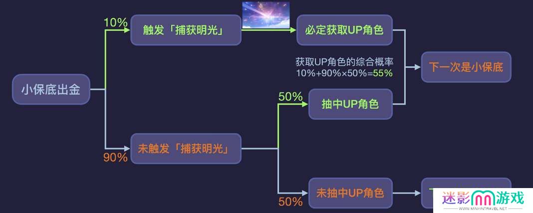 原神5.0捕获明光抽卡机制详解