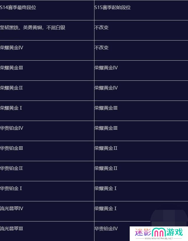 英雄联盟手游s15赛季什么时候结束 英雄联盟手游s15赛季段位继承表一览