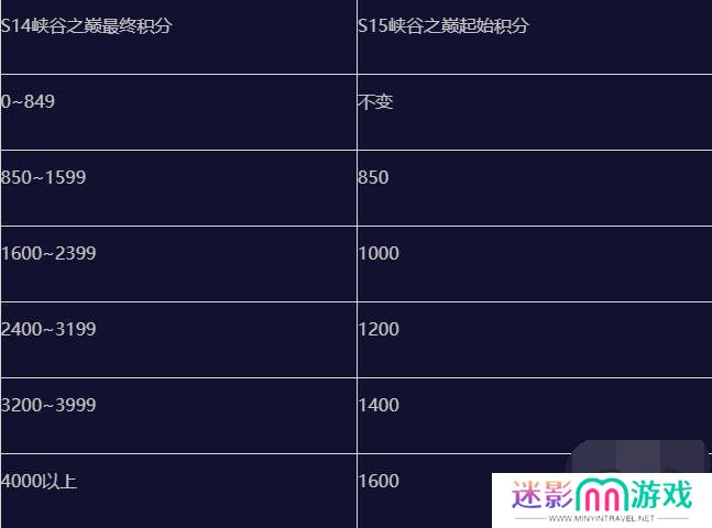 英雄联盟手游s15赛季什么时候结束 英雄联盟手游s15赛季段位继承表一览